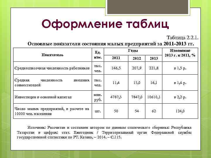 Оформление таблиц Таблица 2. 2. 1. Основные показатели состояния малых предприятий за 2011 -2013