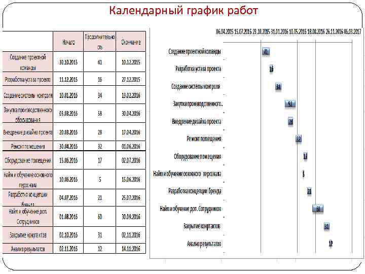 Календарный график работ 