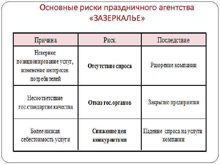 Основные риски праздничного агентства «ЗАЗЕРКАЛЬЕ» 