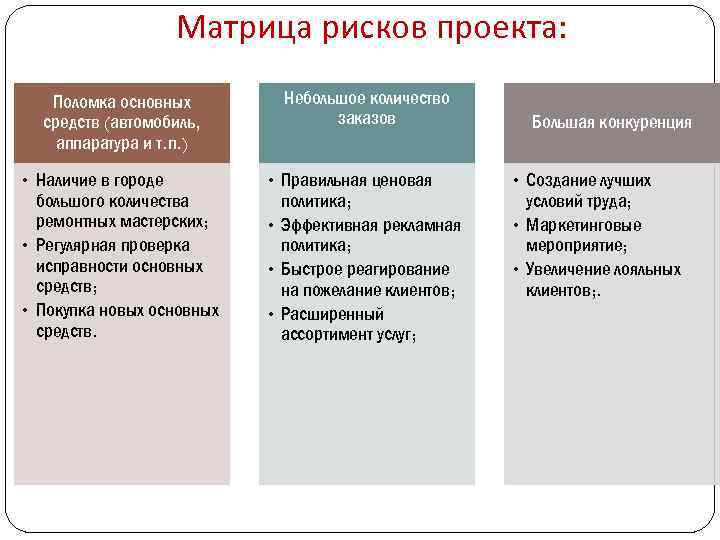 Матрица рисков проекта: Поломка основных средств (автомобиль, аппаратура и т. п. ) Небольшое количество