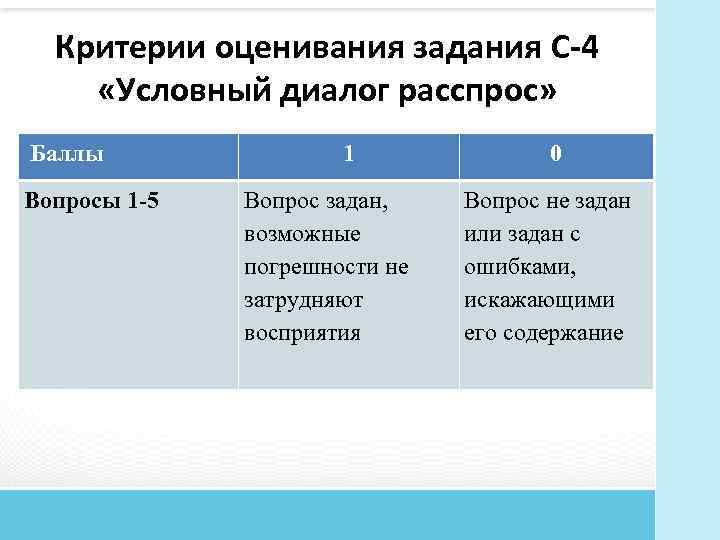 Критерии оценивания задания С-4 «Условный диалог расспрос» Баллы Вопросы 1 -5 1 Вопрос задан,