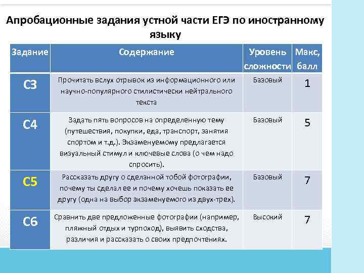 Апробационные задания устной части ЕГЭ по иностранному языку Задание Содержание Уровень Макс, сложности балл