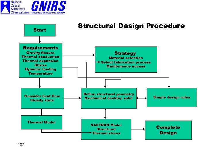 Start Requirements Gravity flexure Thermal conduction Thermal expansion Stress Dynamic loading Temperature Consider heat