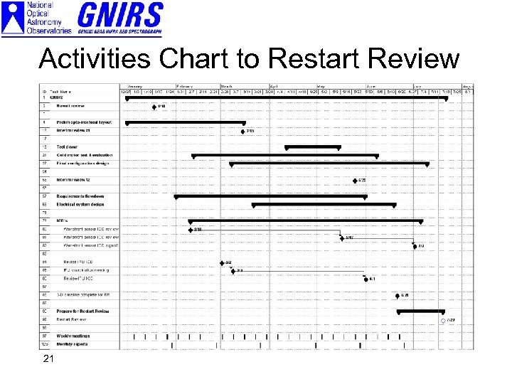 Activities Chart to Restart Review 21 