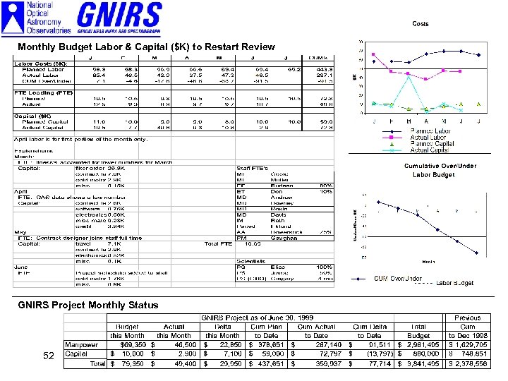 Monthly Budget Labor & Capital ($K) to Restart Review GNIRS Project Monthly Status 52