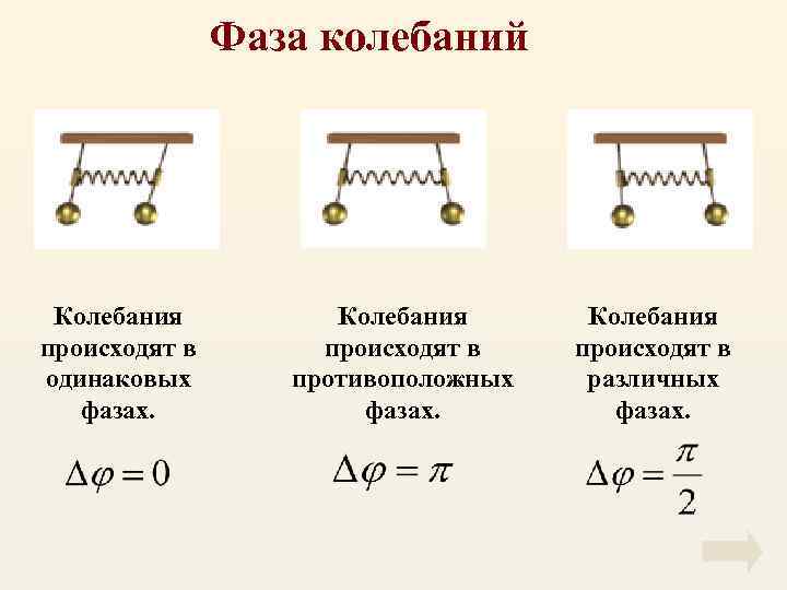 Фаза колебаний Колебания происходят в одинаковых фазах. Колебания происходят в противоположных фазах. Колебания происходят