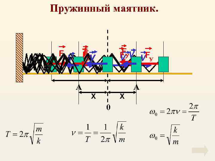 Пружинный маятник. FУ F F УV VFУ V У F FУV У V А