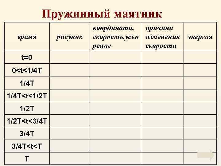 Пружинный маятник время t=0 0<t<1/4 T<t<1/2 T<t<3/4 T<t<T T рисунок координата, причина скорость, уско
