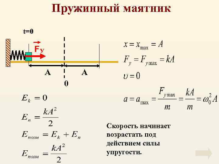 Пружинный маятник t=0 FУ А А 0 Скорость начинает возрастать под действием силы упругости.
