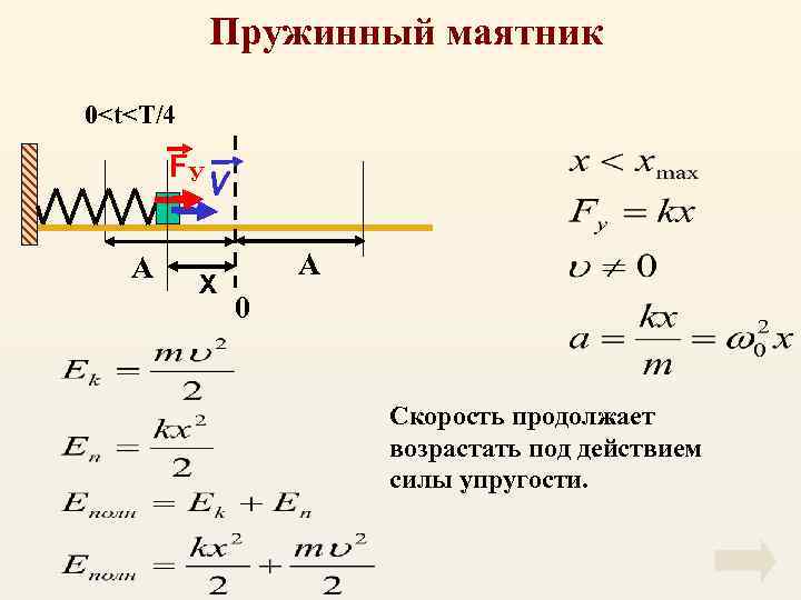 Пружинный маятник 0<t<T/4 FУ А V X А 0 Скорость продолжает возрастать под действием
