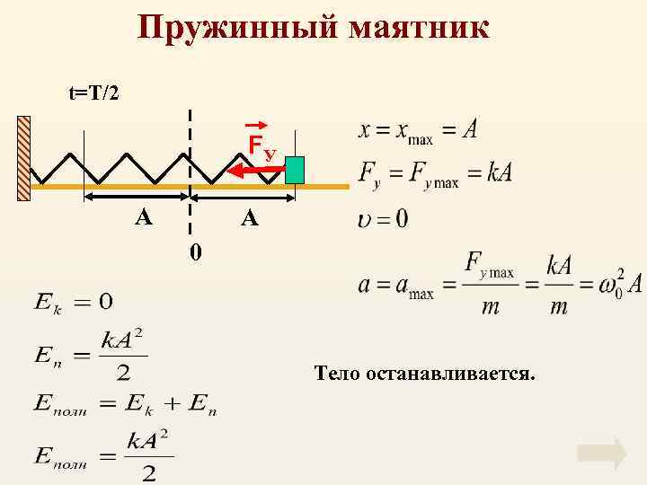 Пружинный маятник t=T/2 FУ А А 0 Тело останавливается. 