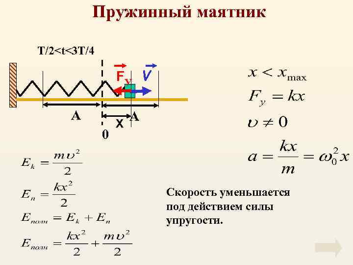 Пружинный маятник T/2<t<3 T/4 FУ V А 0 X А Скорость уменьшается под действием