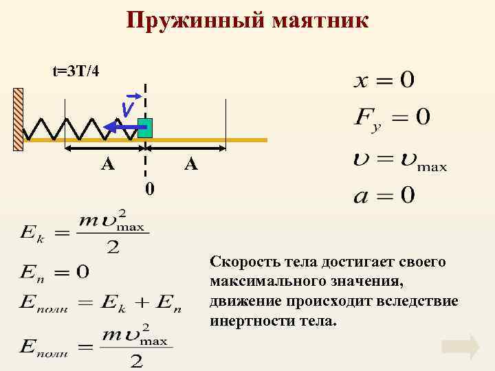 Пружинный маятник t=3 T/4 V А А 0 Скорость тела достигает своего максимального значения,