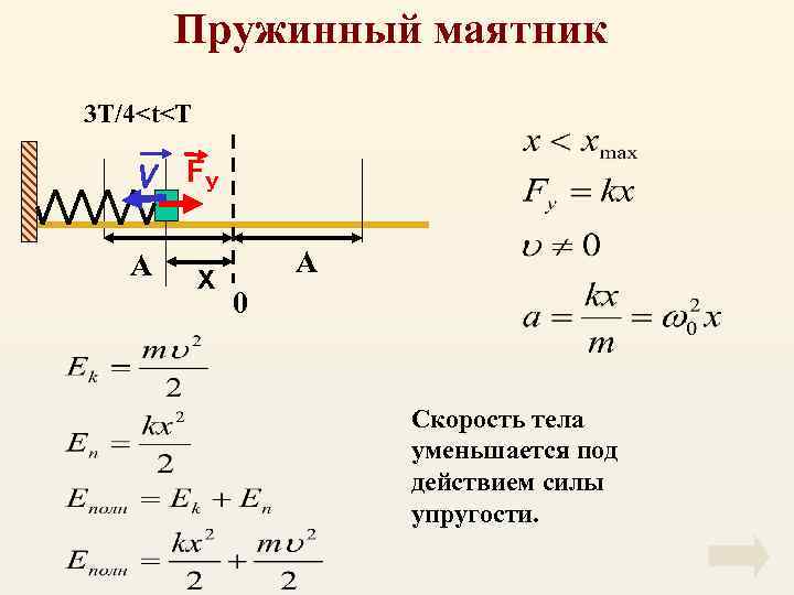 Пружинный маятник 3 T/4<t<T V FУ А X А 0 Скорость тела уменьшается под