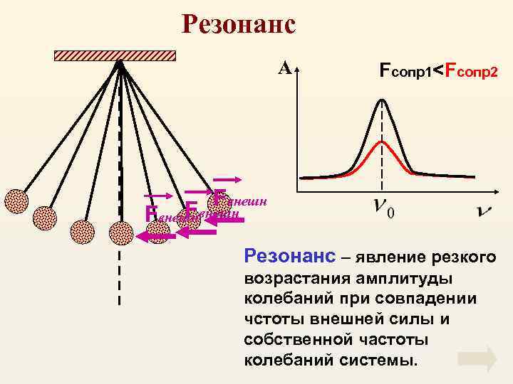 Резонанс А Fсопр1<Fсопр2 Fвнешн F Fвнешн Резонанс – явление резкого возрастания амплитуды колебаний при