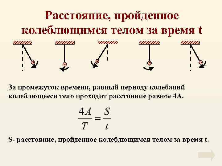 Расстояние, пройденное колеблющимся телом за время t За промежуток времени, равный периоду колебаний колеблющееся