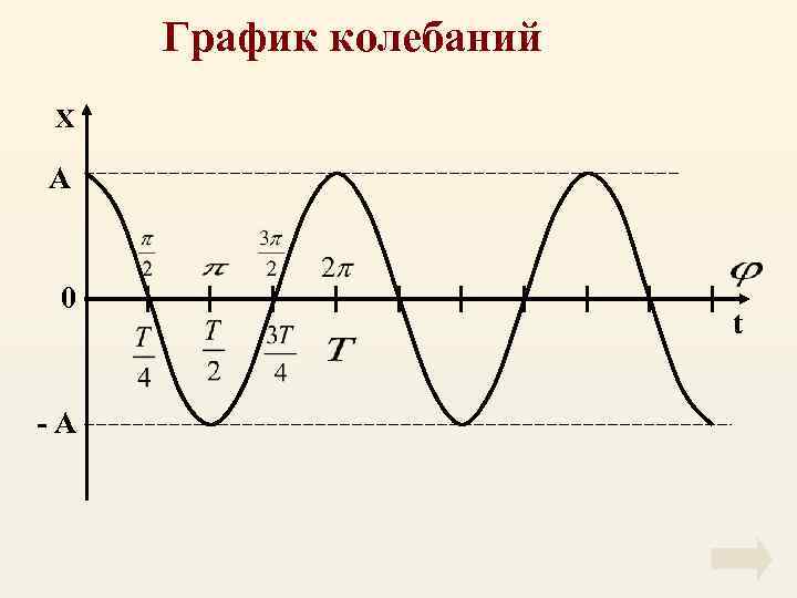 График колебаний Х А 0 -А t 