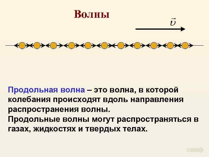 Волны Продольная волна – это волна, в которой колебания происходят вдоль направления распространения волны.