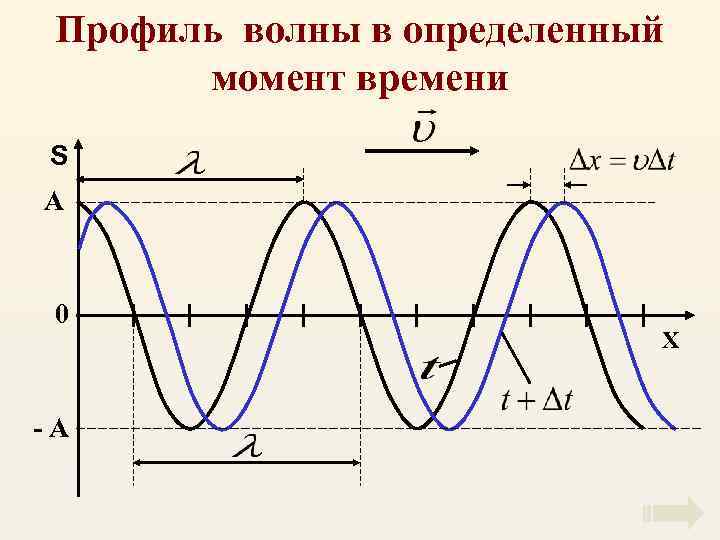 Профиль волны в определенный момент времени S А 0 -А Х 