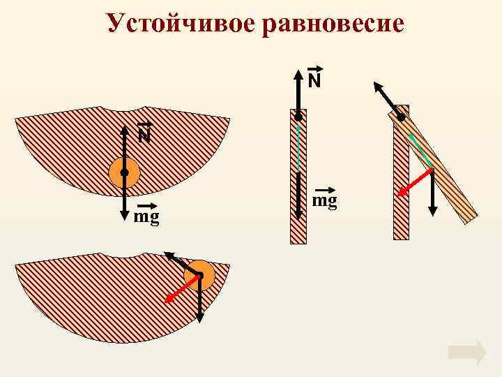 Устойчивое равновесие N N mg mg 