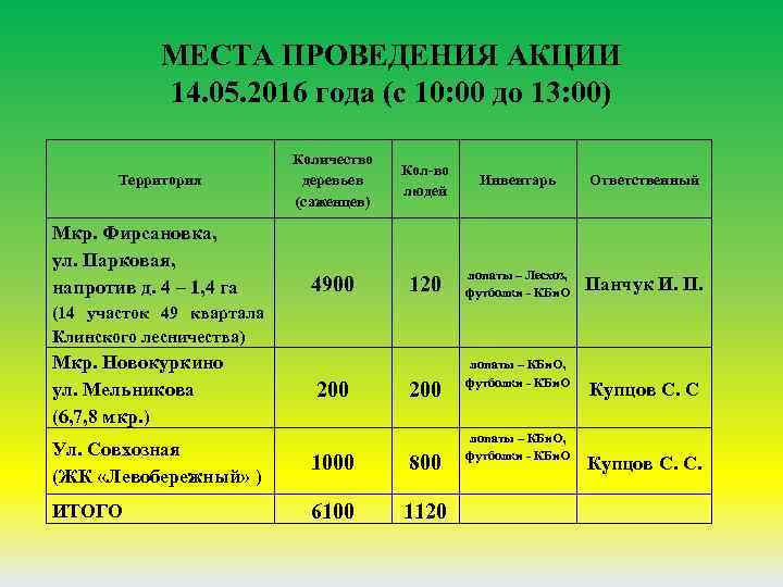 МЕСТА ПРОВЕДЕНИЯ АКЦИИ 14. 05. 2016 года (с 10: 00 до 13: 00) Территория