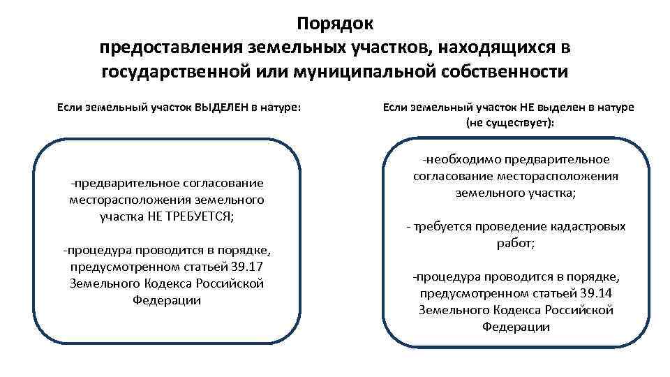 Порядок предоставления земельных участков, находящихся в государственной или муниципальной собственности Если земельный участок ВЫДЕЛЕН