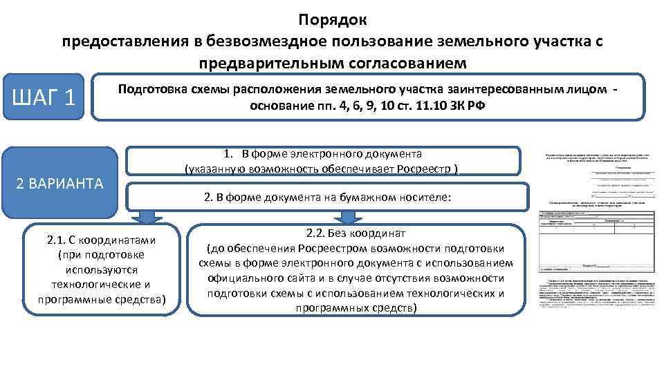 Порядок предоставления в безвозмездное пользование земельного участка с предварительным согласованием ШАГ 1 Подготовка схемы