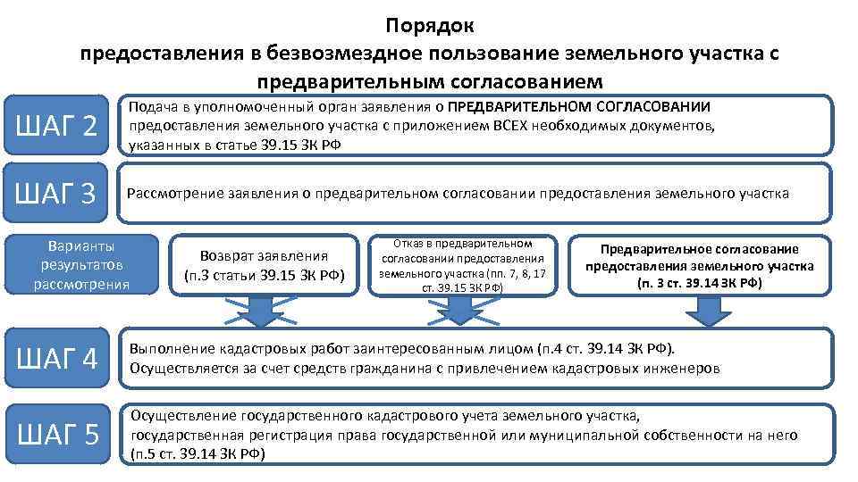 Порядок предоставления в безвозмездное пользование земельного участка с предварительным согласованием ШАГ 2 Подача в