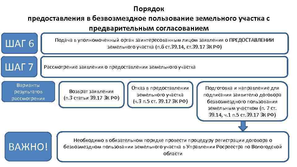 Порядок предоставления в безвозмездное пользование земельного участка с предварительным согласованием ШАГ 6 ШАГ 7