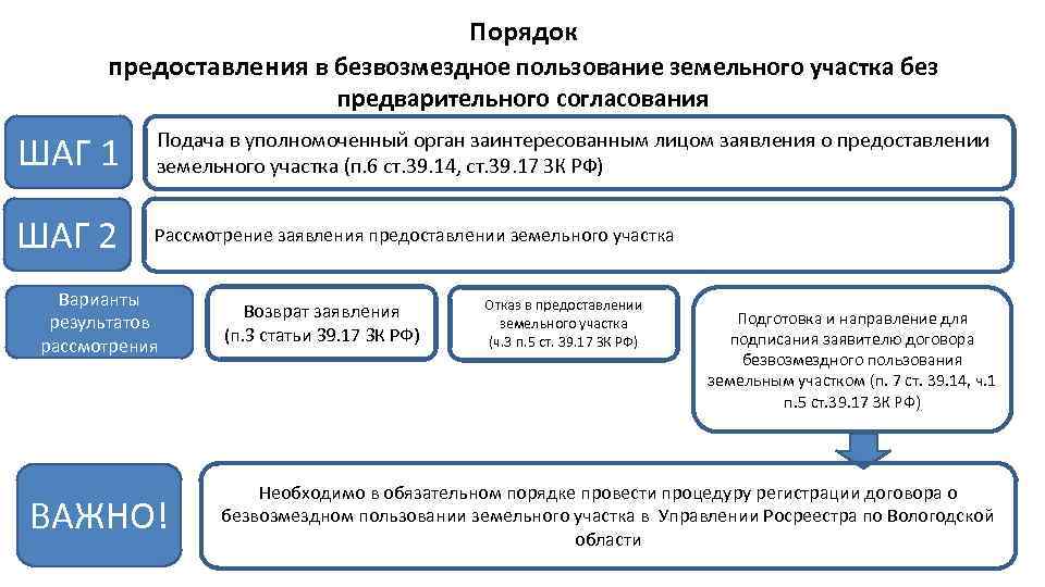 Порядок предоставления в безвозмездное пользование земельного участка без предварительного согласования ШАГ 1 Подача в