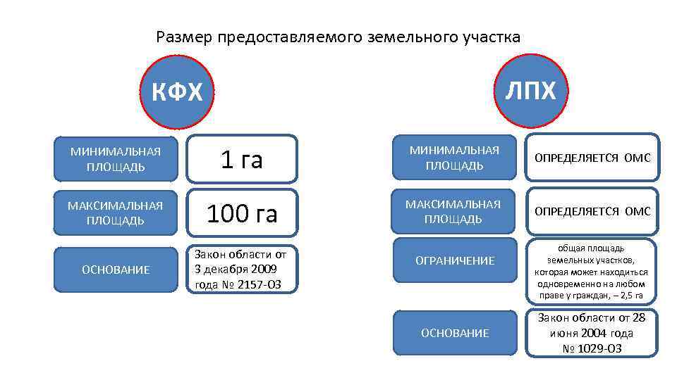 Размер предоставляемого земельного участка ЛПХ КФХ 1 га МИНИМАЛЬНАЯ ПЛОЩАДЬ ОПРЕДЕЛЯЕТСЯ ОМС МАКСИМАЛЬНАЯ ПЛОЩАДЬ