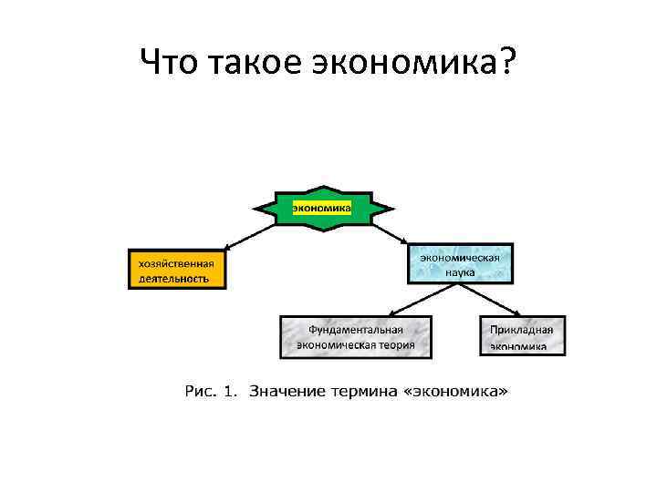 Что такое экономика? 