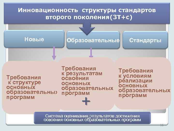 Инновационность структуры стандартов второго поколения(3 Т+с) Новые Образовательные Требования к результатам Требования освоения к