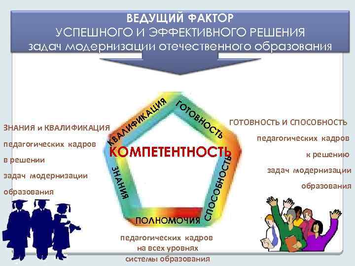 ВЕДУЩИЙ ФАКТОР УСПЕШНОГО И ЭФФЕКТИВНОГО РЕШЕНИЯ задач модернизации отечественного образования ИЯ ГОТ О АЦ