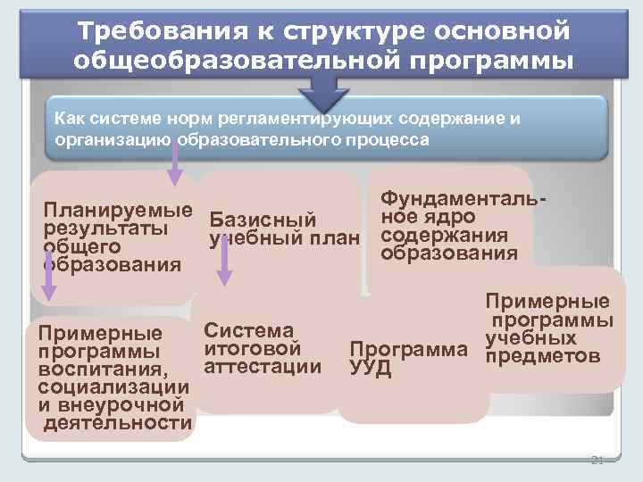 Требования к структуре основной общеобразовательной программы Как системе норм регламентирующих содержание и организацию образовательного