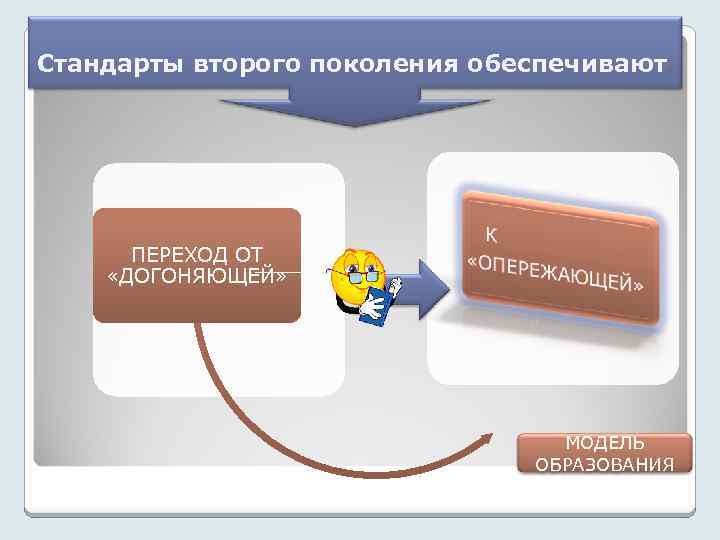 Стандарты второго поколения обеспечивают: ПЕРЕХОД ОТ «ДОГОНЯЮЩЕЙ» МОДЕЛИ ОБРАЗОВАНИЯ МОДЕЛЬ ОБРАЗОВАНИЯ 