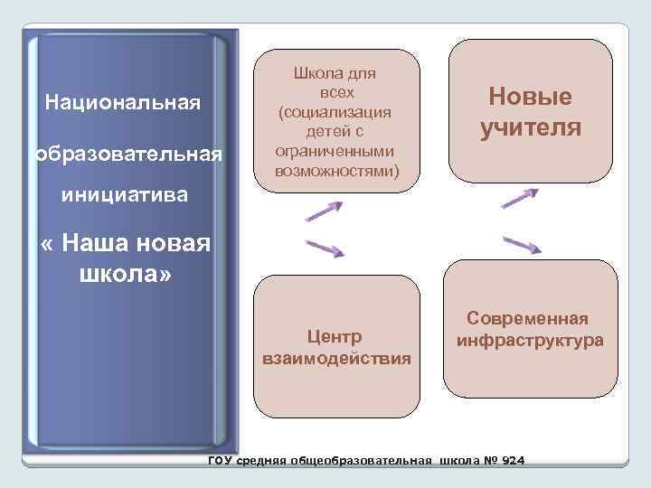 Национальная образовательная Школа для всех (социализация детей с ограниченными возможностями) Новые учителя инициатива «