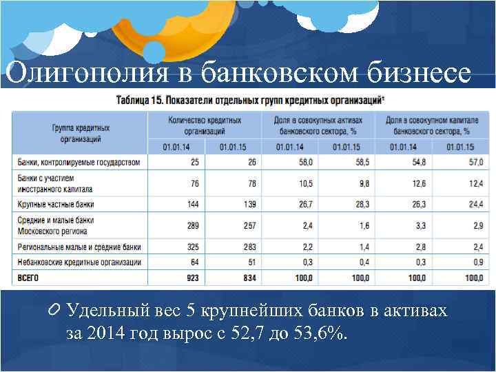 Олигополия в банковском бизнесе Удельный вес 5 крупнейших банков в активах за 2014 год
