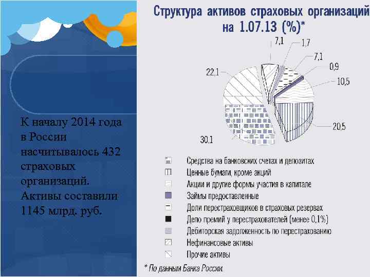 К началу 2014 года в России насчитывалось 432 страховых организаций. Активы составили 1145 млрд.