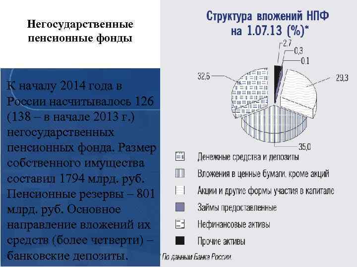 Негосударственные пенсионные фонды К началу 2014 года в России насчитывалось 126 (138 – в