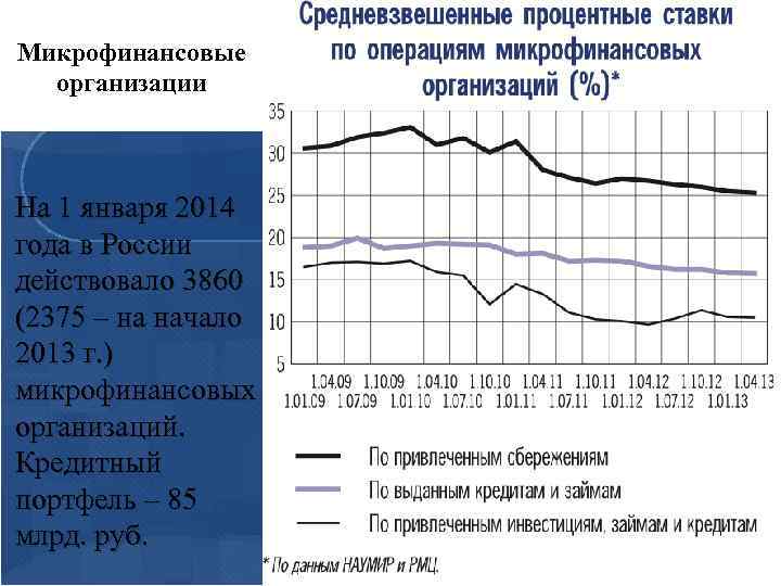 Микрофинансовые организации На 1 января 2014 года в России действовало 3860 (2375 – на