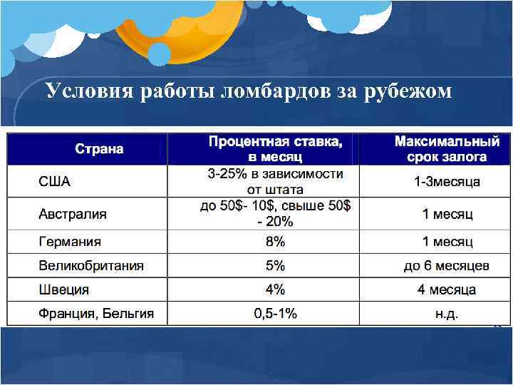 Условия работы ломбардов за рубежом 