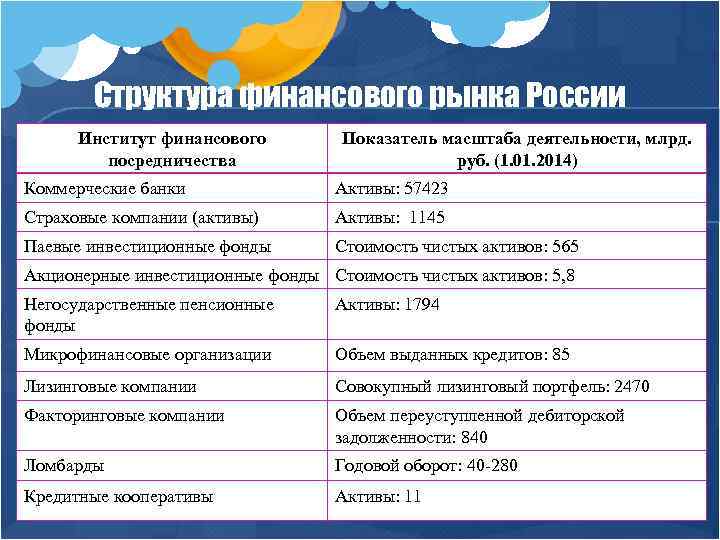 Структура финансового рынка России Институт финансового посредничества Показатель масштаба деятельности, млрд. руб. (1. 01.