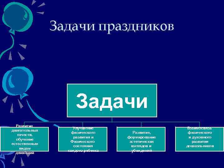 Задачи праздников Задачи Развитие двигательных качеств, обучение естественным видам движений Улучшение физического развития и