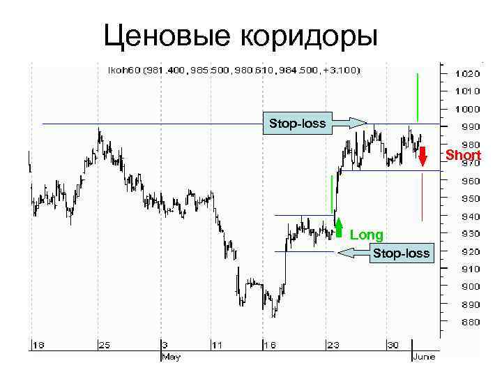 Ценовые коридоры Stop-loss Short Long Stop-loss 