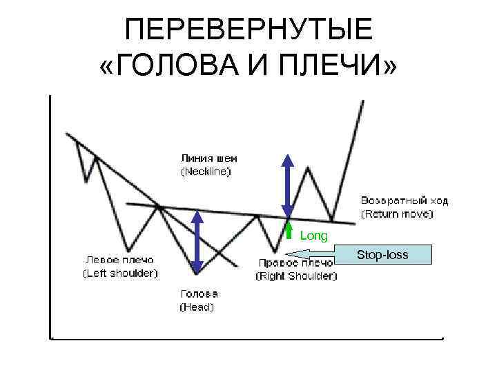ПЕРЕВЕРНУТЫЕ «ГОЛОВА И ПЛЕЧИ» Long Stop-loss 