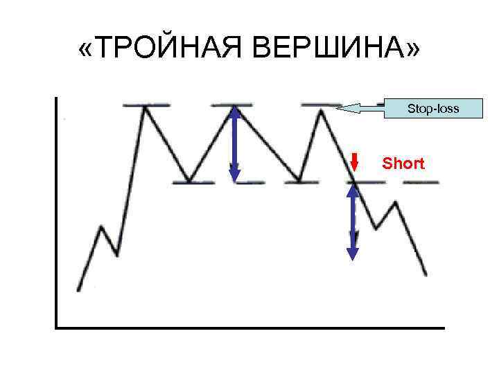  «ТРОЙНАЯ ВЕРШИНА» Stop-loss Short 
