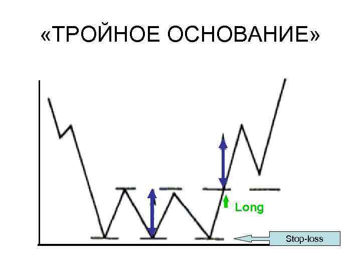  «ТРОЙНОЕ ОСНОВАНИЕ» Long Stop-loss 