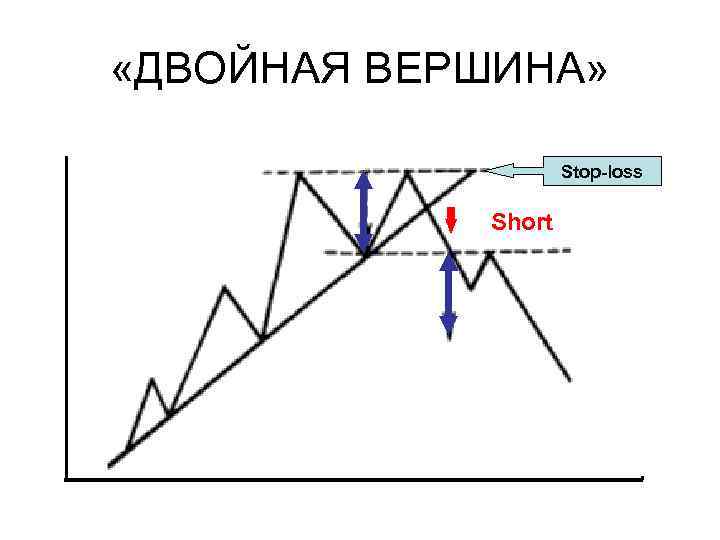  «ДВОЙНАЯ ВЕРШИНА» Stop-loss Short 