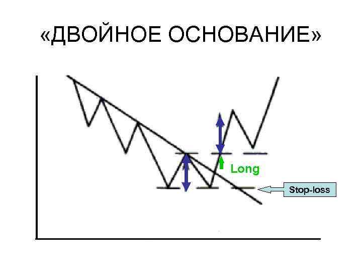  «ДВОЙНОЕ ОСНОВАНИЕ» Long Stop-loss 